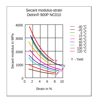 DuPont Delrin 900P NC010 Secant Modulus vs Strain