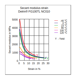 DuPont Delrin FG100TL NC010 Secant Modulus vs Strain