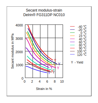 DuPont Delrin FG311DP NC010 Secant Modulus vs Strain