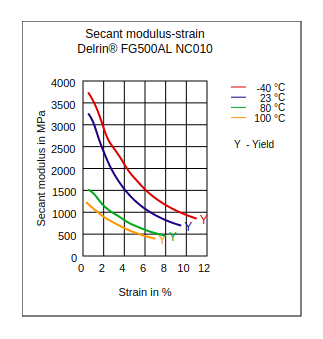 DuPont Delrin FG500AL NC010 Secant Modulus vs Strain