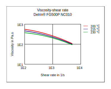 DuPont Delrin FG500P NC010 Viscosity vs Shear Rate
