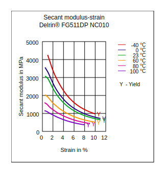 DuPont Delrin FG511DP NC010 Secant Modulus vs Strain