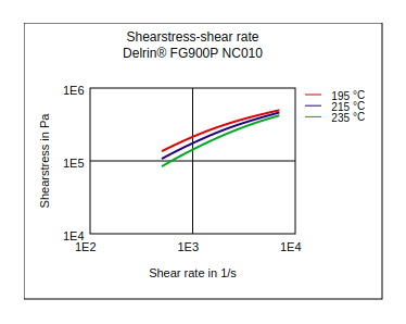 DuPont Delrin FG900P NC010 Shear Stress vs Shear Rate