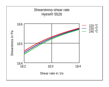 DuPont Hytrel 5526 Shear Stress vs Shear Rate