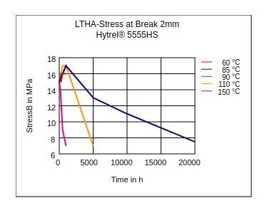 DuPont Hytrel 5555HS LTHA Stress at Break (2mm)