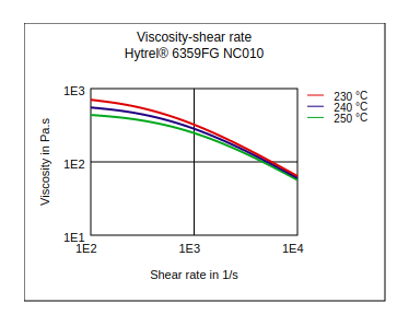 DuPont Hytrel 6359FG NC010 Viscosity vs Shear Rate
