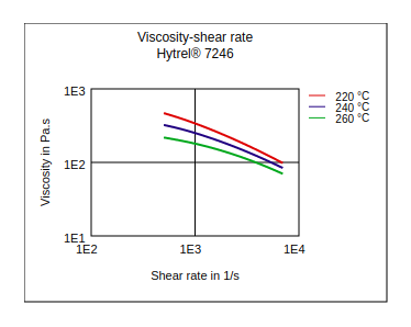 DuPont Hytrel 7246 Viscosity vs Shear Rate