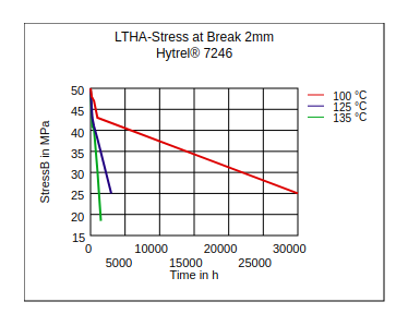 DuPont Hytrel 7246 LTHA Stress at Break (2mm)