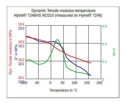 DuPont Hytrel 7246HS NC010 Dynamic Tensile Modulus vs Temperature