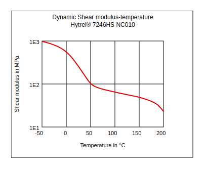 DuPont Hytrel 7246HS NC010 Dynamic Shear Modulus vs Temperature