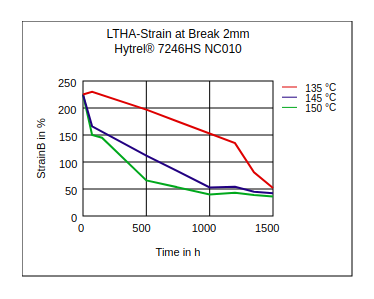 DuPont Hytrel 7246HS NC010 LTHA Strain at Break (2mm)