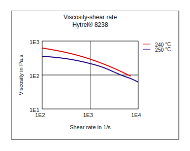 DuPont Hytrel 8238 Viscosity vs Shear Rate
