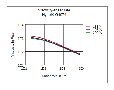 DuPont Hytrel G4074 Viscosity vs Shear Rate