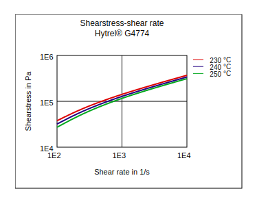 DuPont Hytrel G4774 Shear Stress vs Shear Rate