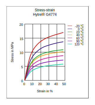 DuPont Hytrel G4774 Stress vs Strain