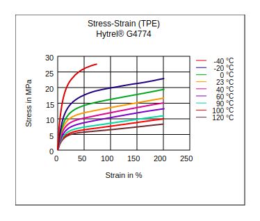 DuPont Hytrel G4774 Stress vs Strain (TPE)