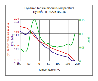 DuPont Hytrel HTR4275 BK316 Dynamic Tensile Modulus vs Temperature