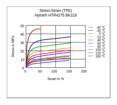 DuPont Hytrel HTR4275 BK316 Stress vs Strain (TPE)