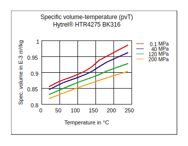 DuPont Hytrel HTR4275 BK316 Specific Volume Temperature (pvT)
