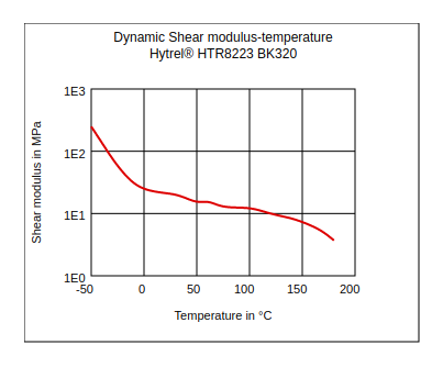 DuPont Hytrel HTR8223 BK320 Dynamic Shear Modulus vs Temperature