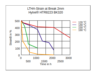 DuPont Hytrel HTR8223 BK320 LTHA Strain at Break (2mm)