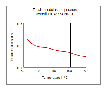 DuPont Hytrel HTR8223 BK320 Tensile Modulus vs Temperature