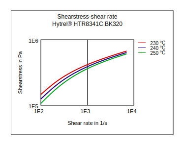DuPont Hytrel HTR8341C BK320 Shear Stress vs Shear Rate