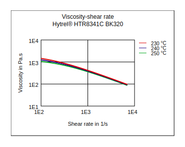 DuPont Hytrel HTR8341C BK320 Viscosity vs Shear Rate