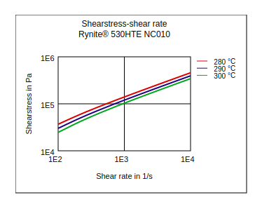 DuPont Rynite 530HTE NC010 Shear Stress vs Shear Rate
