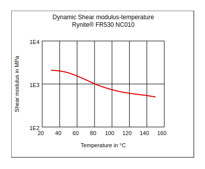 DuPont Rynite FR530 NC010 Dynamic Shear Modulus vs Temperature