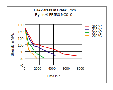 DuPont Rynite FR530 NC010 LTHA Stress at Break (3mm)