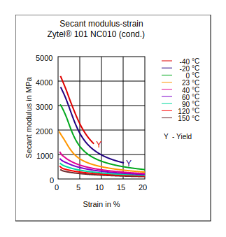 DuPont Zytel 101 NC010 Secant Modulus vs Strain (Cond.)