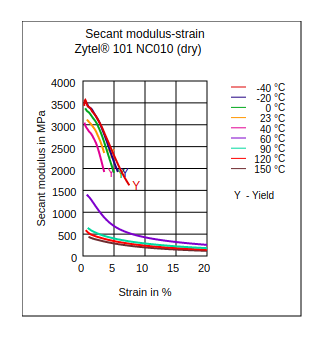 DuPont Zytel 101 NC010 Secant Modulus vs Strain (Dry)