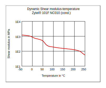 DuPont Zytel 101F NC010 Dynamic Shear Modulus vs Temperature (Cond.)