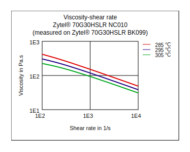 DuPont Zytel 70G30HSLR NC010 Viscosity vs Shear Rate