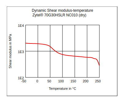 DuPont Zytel 70G30HSLR NC010 Dynamic Shear Modulus vs Temperature (Dry)