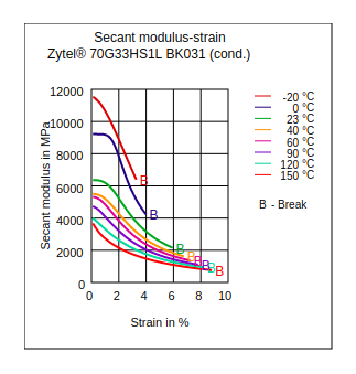 DuPont Zytel 70G33HS1L BK031 Secant Modulus vs Strain (Cond.)