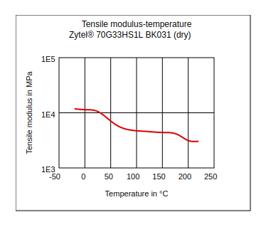 DuPont Zytel 70G33HS1L BK031 Tensile Modulus vs Temperature (Dry)