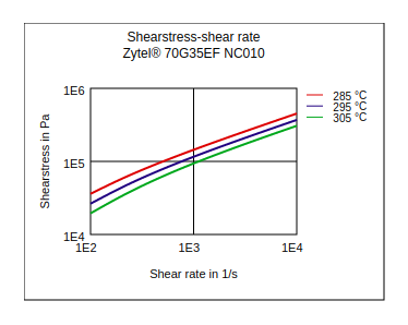 DuPont Zytel 70G35EF NC010 Shear Stress vs Shear Rate