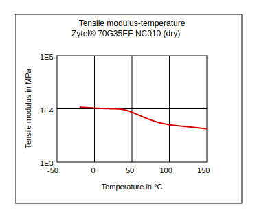 DuPont Zytel 70G35EF NC010 Tensile Modulus vs Temperature (Dry)