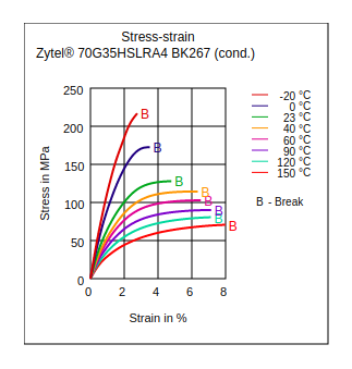 DuPont Zytel 70G35HSLRA4 BK267 Stress vs Strain (Cond.)