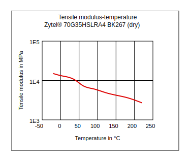 DuPont Zytel 70G35HSLRA4 BK267 Tensile Modulus vs Temperature (Dry)