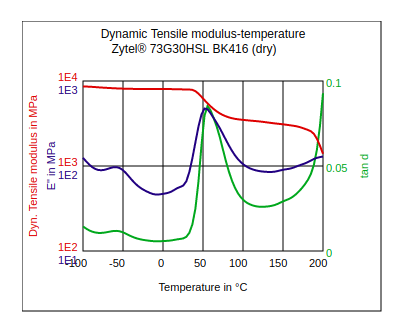 DuPont Zytel 73G30HSL BK416 Dynamic Tensile Modulus vs Temperature (Dry)