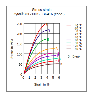 DuPont Zytel 73G30HSL BK416 Stress vs Strain (Cond.)