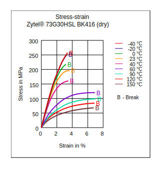 DuPont Zytel 73G30HSL BK416 Stress vs Strain (Dry)