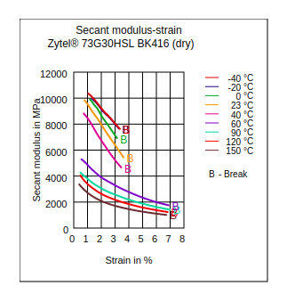 DuPont Zytel 73G30HSL BK416 Secant Modulus vs Strain (Dry)