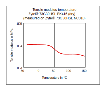 DuPont Zytel 73G30HSL BK416 Tensile Modulus vs Temperature (Dry)