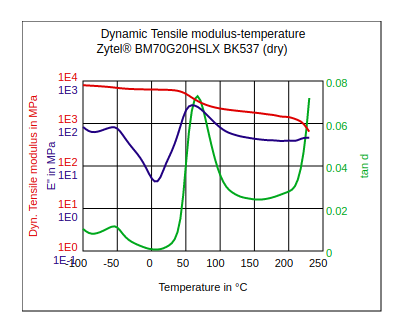 DuPont Zytel BM70G20HSLX BK537 Dynamic Tensile Modulus vs Temperature (Dry)