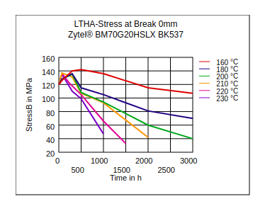 DuPont Zytel BM70G20HSLX BK537 LTHA Stress at Break
