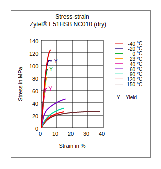 DuPont Zytel E51HSB NC010 Stress vs Strain (Dry)